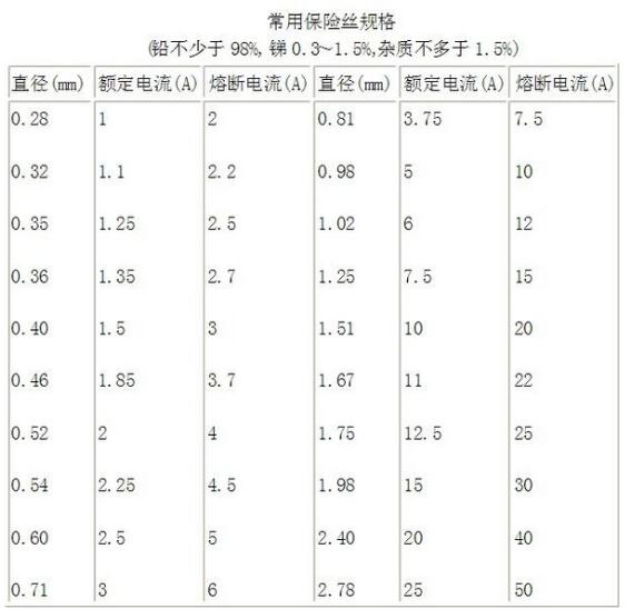 保險絲規格用什么表示_家用保險絲型號及規格