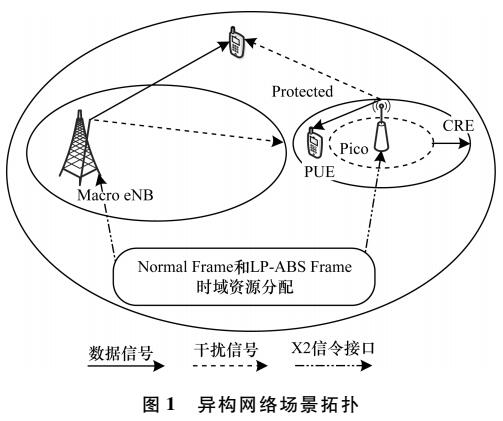 动态增强小区间干扰协调方案