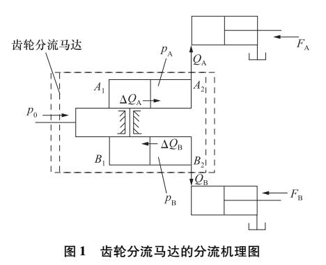 齿轮分流马达的同步误差分析