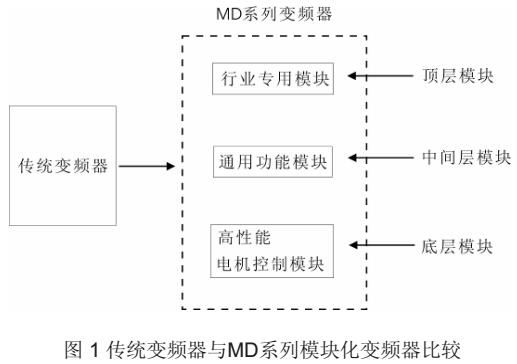 匯川MD320變頻器使用說明