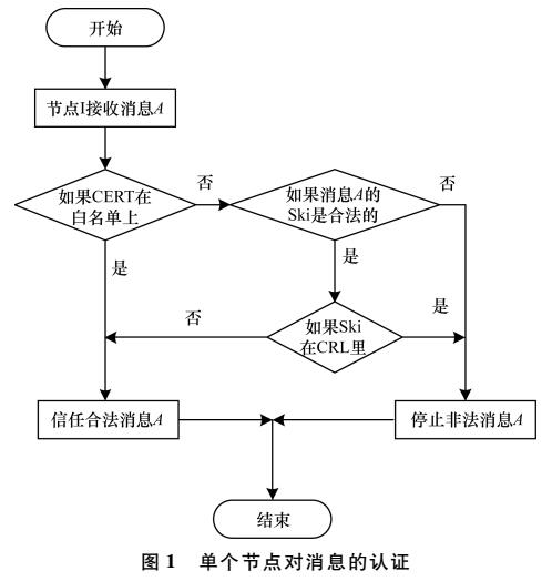 VANET混合认证方案