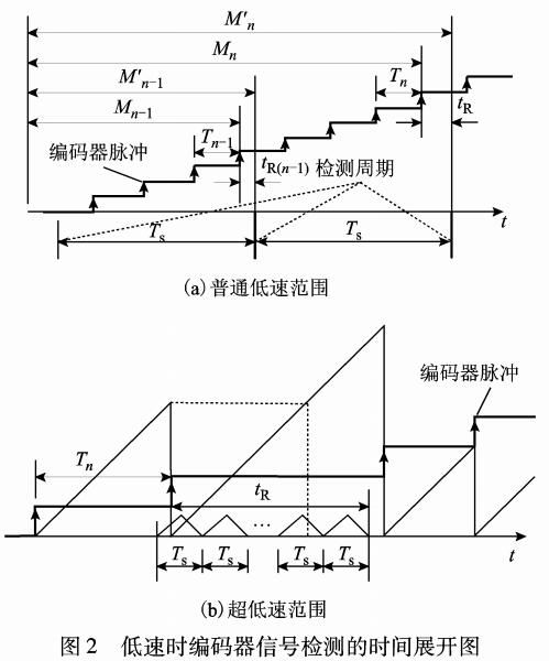 永磁伺服电机低速检测与控制优化