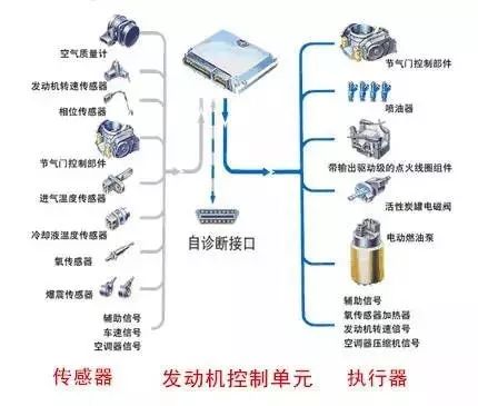 汽车传感器