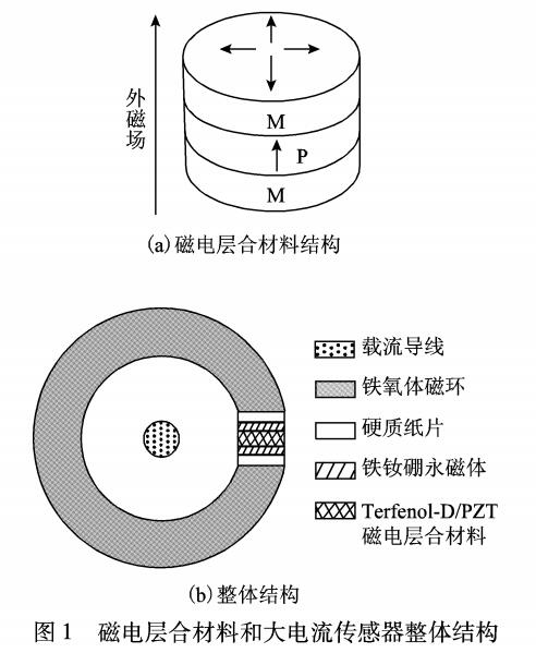 基于磁电层合材料的新结构大电流传感器