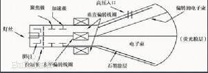 crt显示器的优缺点是什么