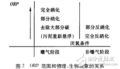 污水处理中orp的作用