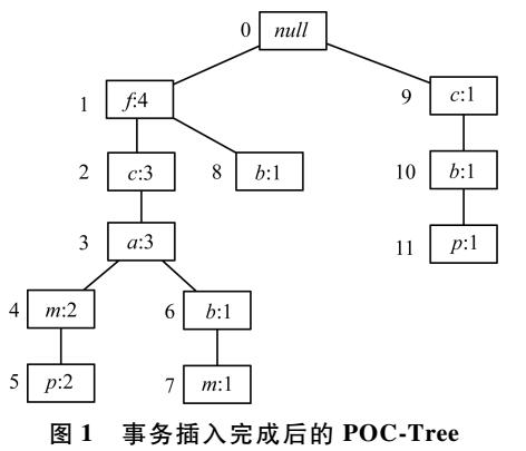 基于Nodeset的最大频繁项集挖掘算法