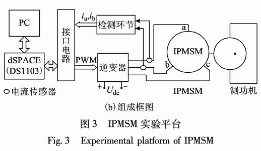 永磁同步電機電感參數(shù)旋轉辨識算法