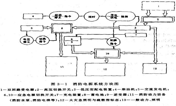 消防电源及其配电系统设计