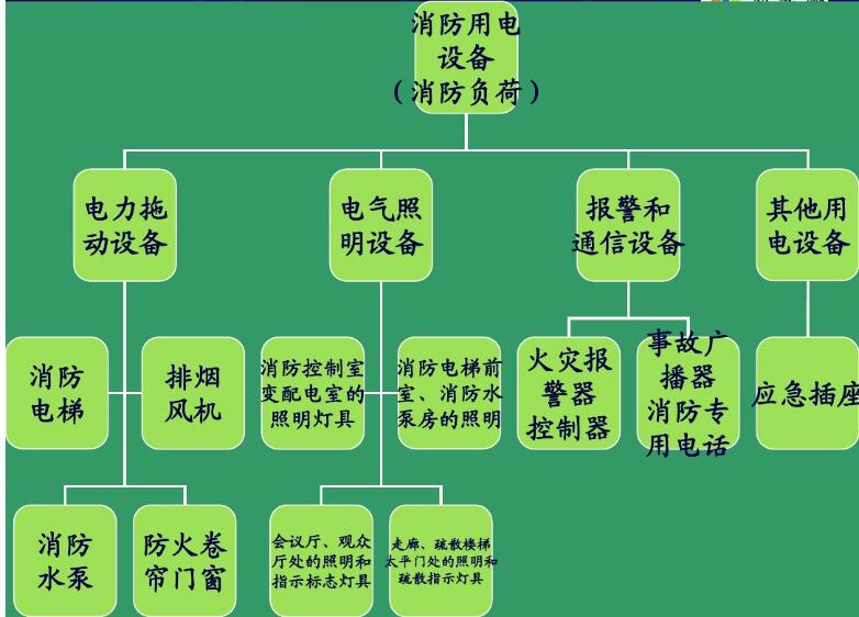 消防电源及其配电系统设计