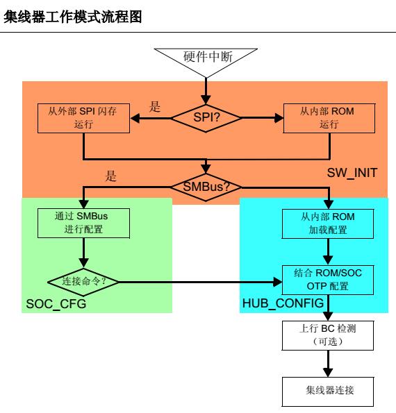 AN26.18 – USB253x USB3x13  USB46x4的配置选项