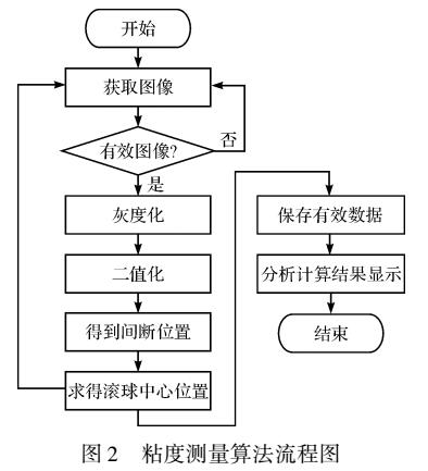 一种滚球法测橡胶粘度的视觉矫正算法研究