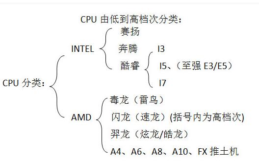 CPU 包括运算逻辑部件、寄存器部件和控制部件等