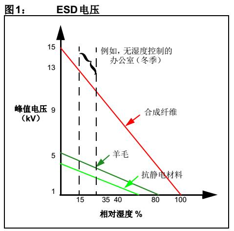AN1785 - ESD和EOS的原因、差异及预防