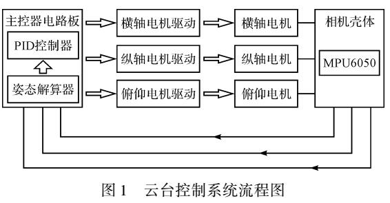 一种多旋翼无人机三轴稳定云台的设计