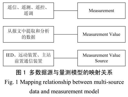 电网EMS数据质量在线监控