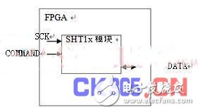 I2C