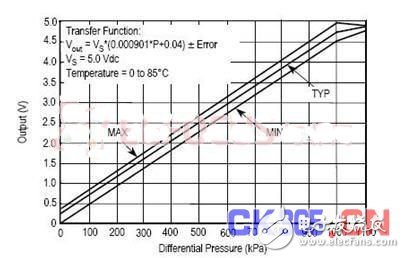 I2C