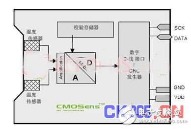 I2C