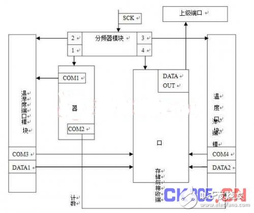 I2C