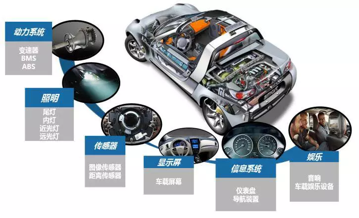 新能源汽车的发展为FPC在汽车电子领域提供了动力