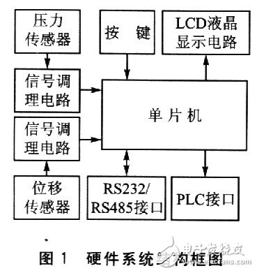 智能壓力監(jiān)控儀概述 LCD人機交互菜單設(shè)計