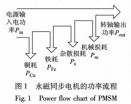 内置式永磁同步电机标幺化系统硬件在环测试