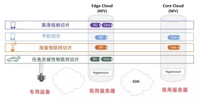 5G网络