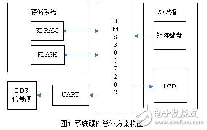 基于DDS的任意波信號(hào)發(fā)生器機(jī)交互系統(tǒng)設(shè)計(jì)