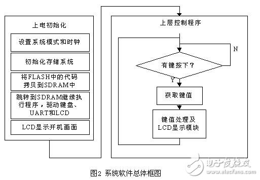 基于DDS的任意波信號(hào)發(fā)生器機(jī)交互系統(tǒng)設(shè)計(jì)