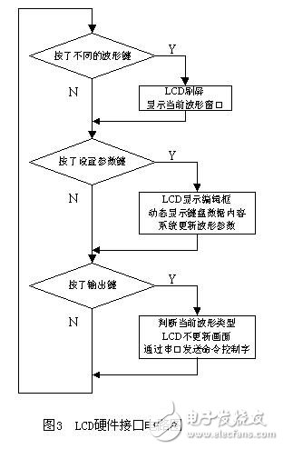 基于DDS的任意波信號發(fā)生器機交互系統(tǒng)設(shè)計