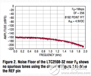 LTC2508-32