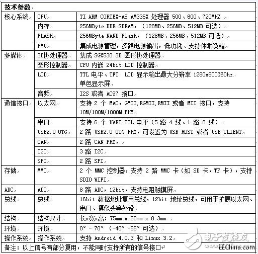 大联大控股世平推出 TI 、NXP 多领域应用人机交互平台