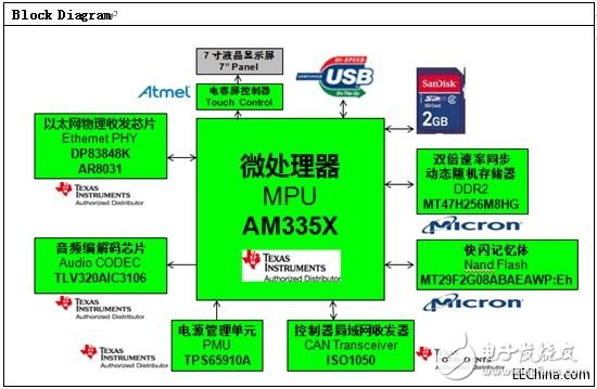 大联大控股世平推出 TI 、NXP 多领域应用人机交互平台