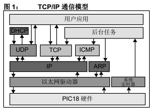 AN1921 - Microchip TCPIP精简协议栈