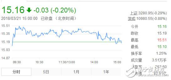 雷柏科技为何大跌_雷柏科技股票走势分析