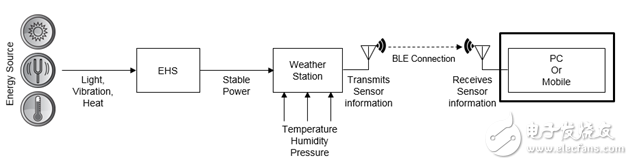 图 2：无线传感器节点系统示例