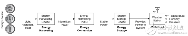 图 1：能量收集系统设计示例