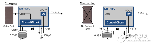 图 7：能量收集与备份电容器