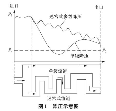 高压差迷宫式调节阀流道设计研究