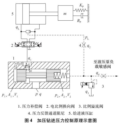 全液压钻机的负载特性