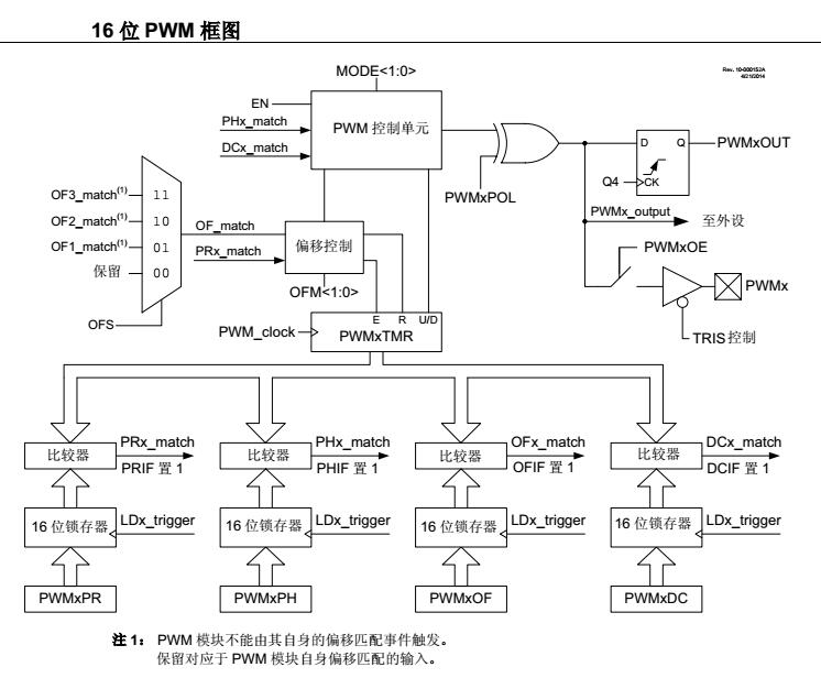 TB3137 - 高精度16位PWM技術(shù)簡介