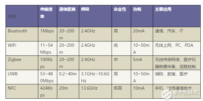 表1 常用無線通信協(xié)議比較