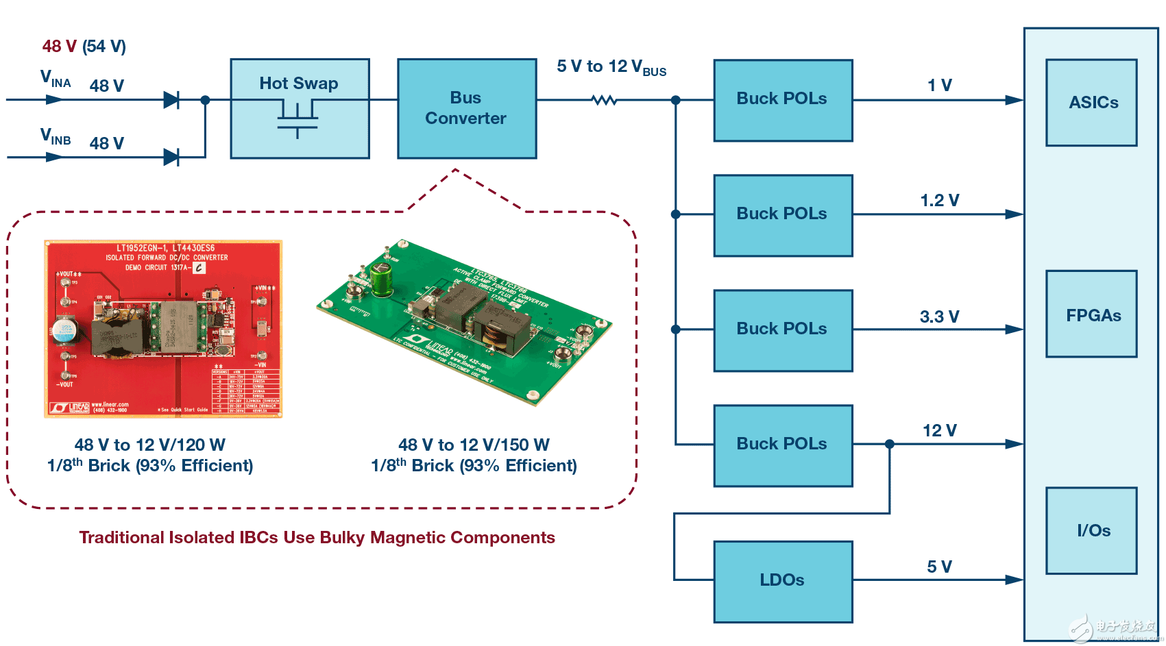 LTC7821