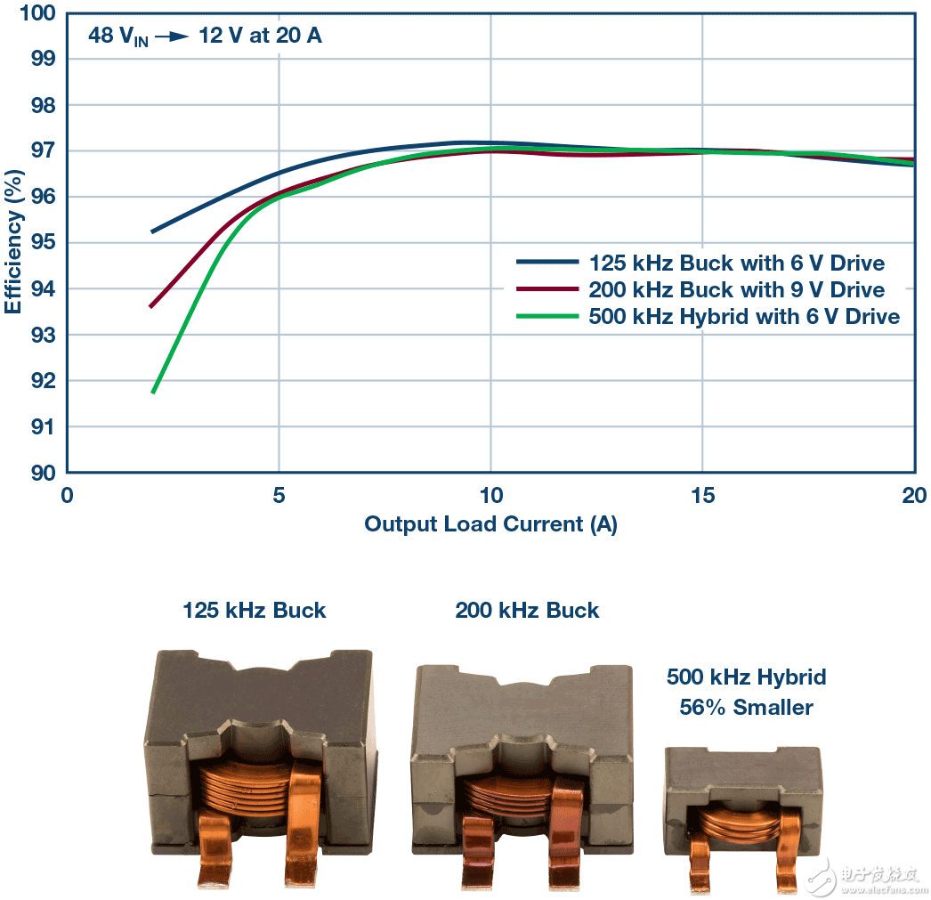 LTC7821