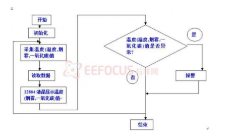 控制器