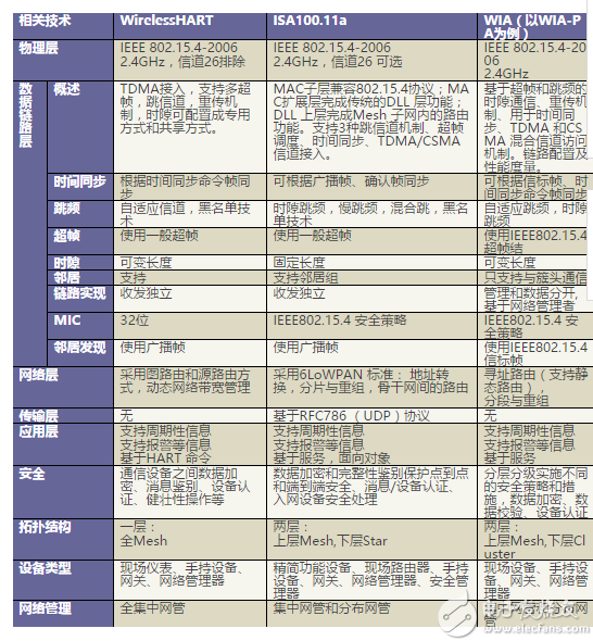 表2 三種協(xié)議性能對比