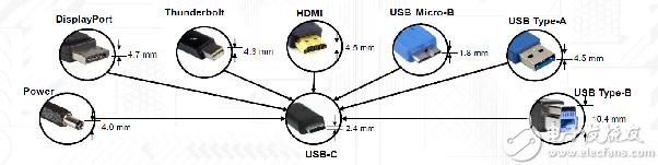 图1：标准USB-C接口可以替代消费类设备中的多个其他接口