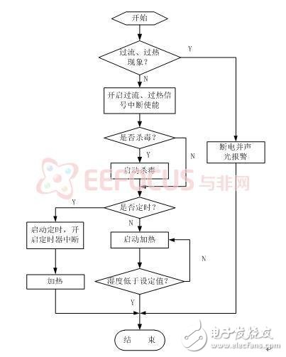 智能的多功能智能家居干燥系统设计