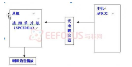 基于DTMF编解码的智能家居电话远程控制系统